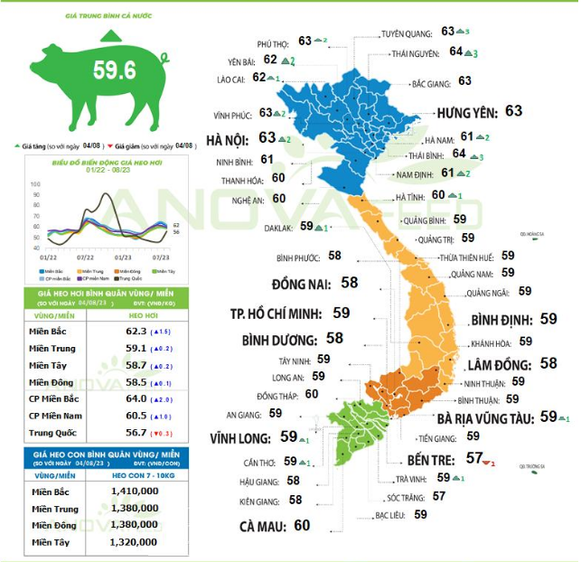 Nhập khẩu thịt và các sản phẩm từ thịt tăng trở lại, giá lợn hơi khởi sắc