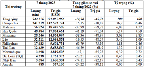 Xuất khẩu phân bón 7 tháng năm 2023 tiếp tục giảm