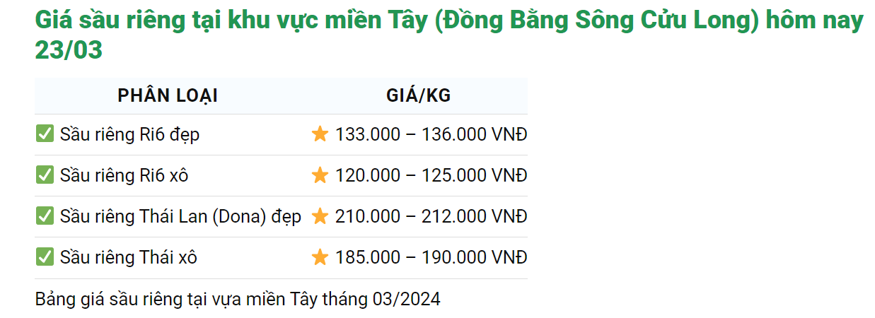 Giá sầu riêng hôm nay 23/3: Sầu riêng Musangking bán nhiều trên thị trường