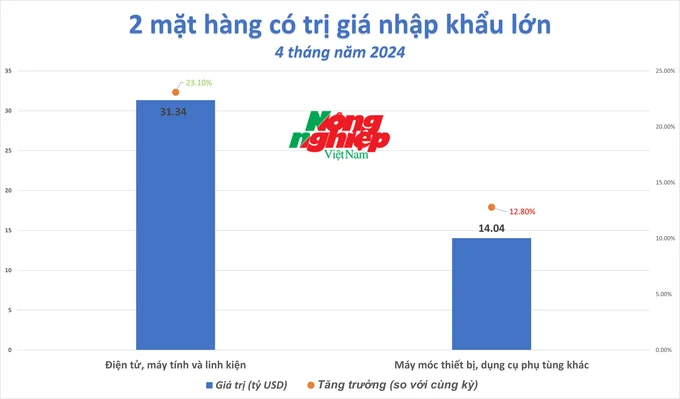 Ngành nông nghiệp đóng góp hơn 13,6 tỷ USD kim ngạch xuất khẩu