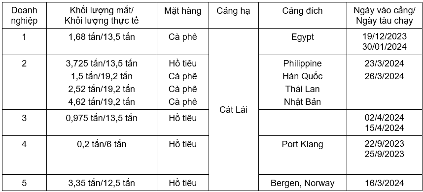 Nghi ngờ hồ tiêu, cà phê bị 