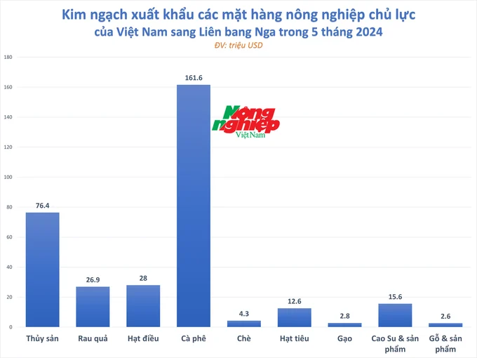 Nga đẩy mạnh nhập khẩu nông sản Việt Nam