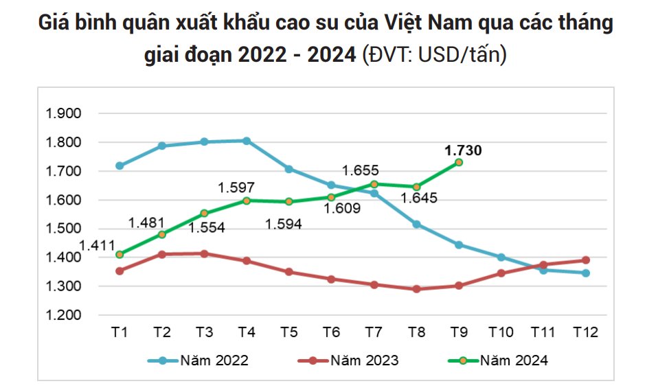 Giá cao su vẫn được hỗ trợ bởi lo ngại về nguồn cung